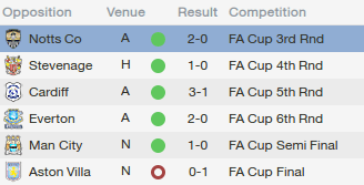 fm14 tactic, 4-5-1, FA cup results