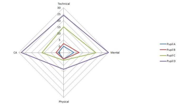 proffessionalism effect on development