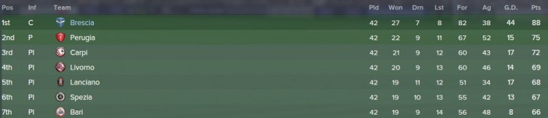 brescia_standings