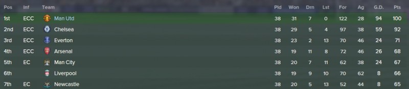 manchester_standings