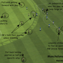 Football Manager 2011 - Understanding tactics and ‘The Manchelona’