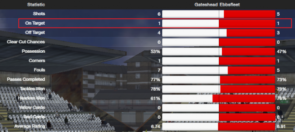 fm13 lower league tactics, not enough going forward