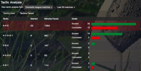 fm13 lower league tactics, own tactic analysis