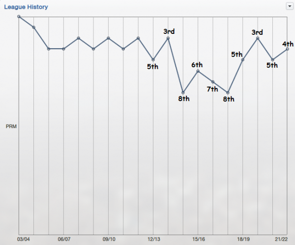 arsenal league history