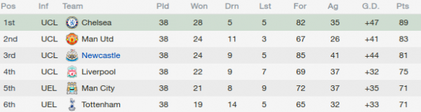 Ollies tactic, epl table