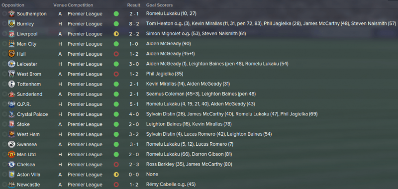 FM 2015 tactic, Darren's 4-1-2-3, EPL results 1st