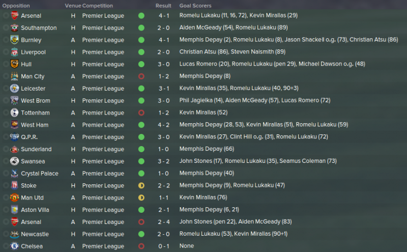 FM 2015 tactic, Darren's 4-1-2-3, EPL results 2nd v2