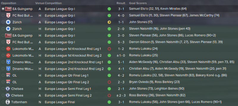 FM 2015 tactic, Darren's 4-1-2-3, Europa League results2