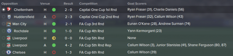 fm 2015 tactic, flat 4-1-4-1, cup results