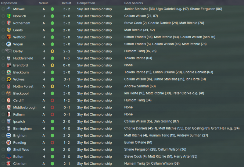 fm 2015 tactic, flat 4-1-4-1, league results 2