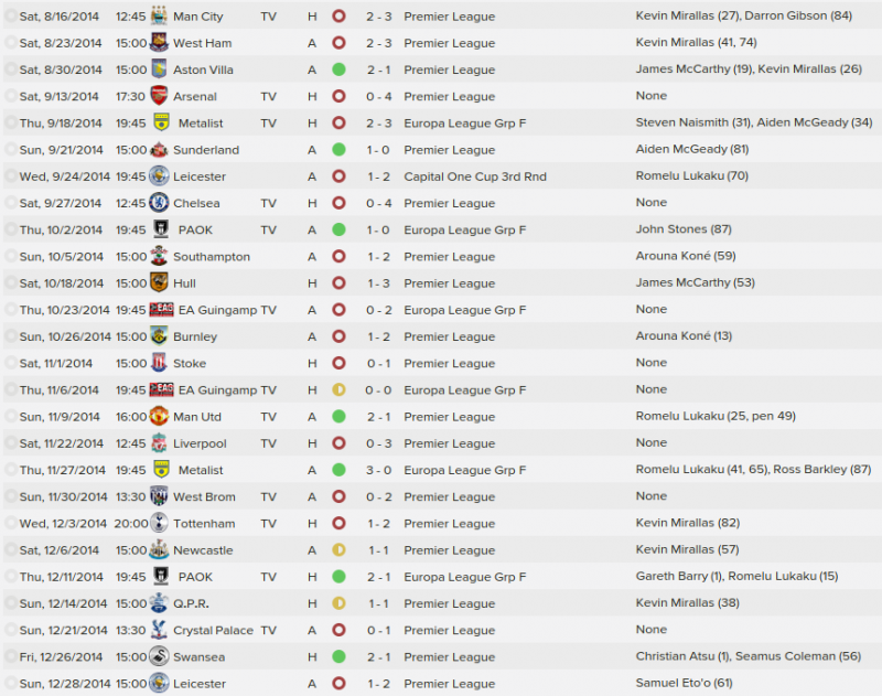 2 fm 2015 simulation everton results part one