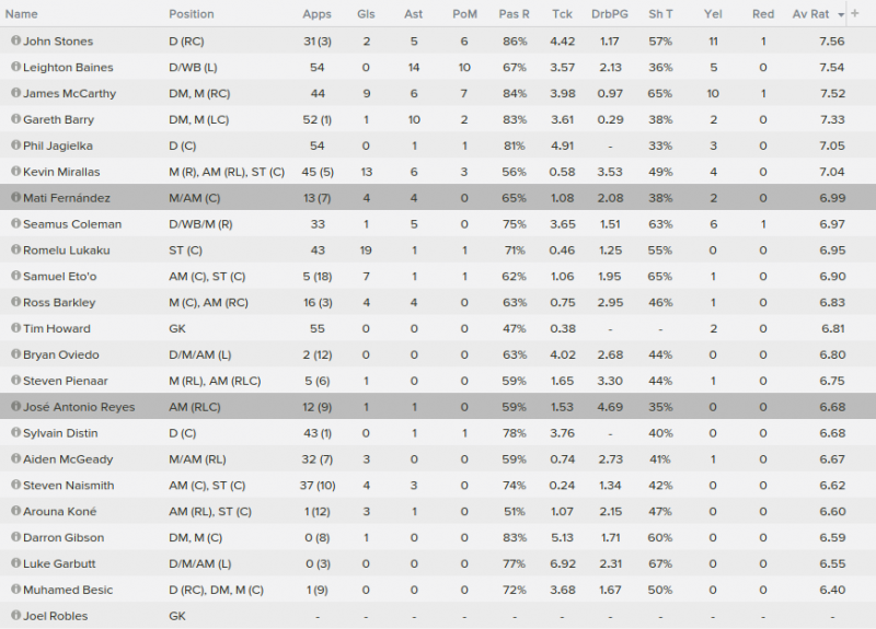 6 fm 2015 simulation everton player stats