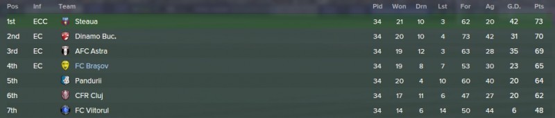 fcbrasov_standings