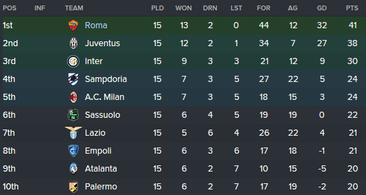 FM 2016 tactic, Darrens devastating 4-1-2-3, Roma table