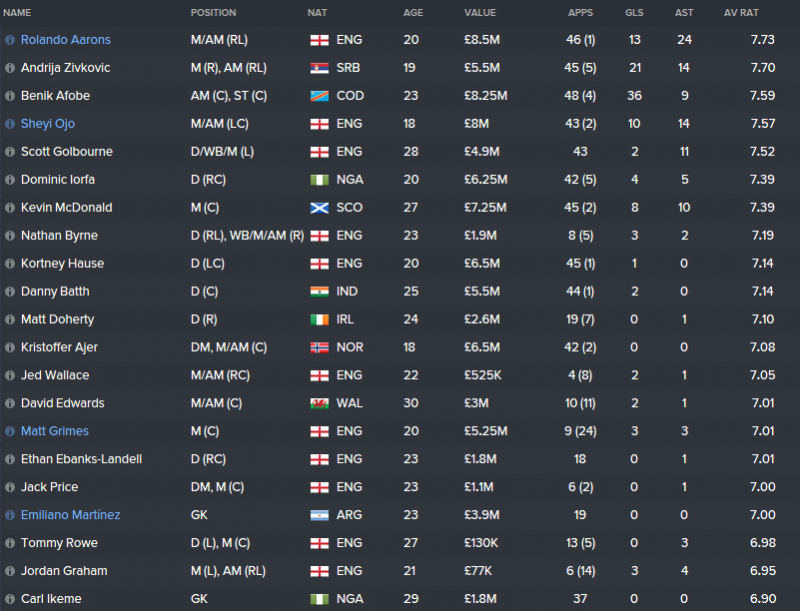 FM16 tactic 4-1-4-1, player stats