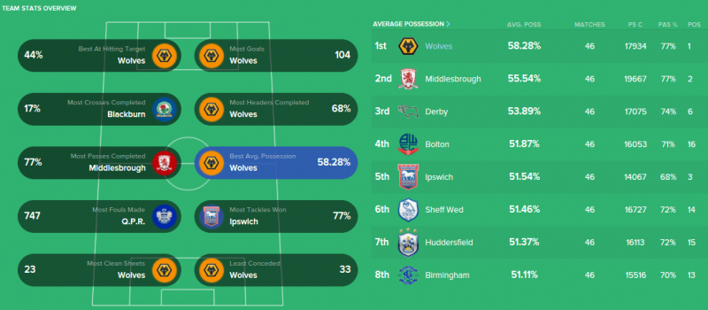 FM16 tactic 4-1-4-1, team stats