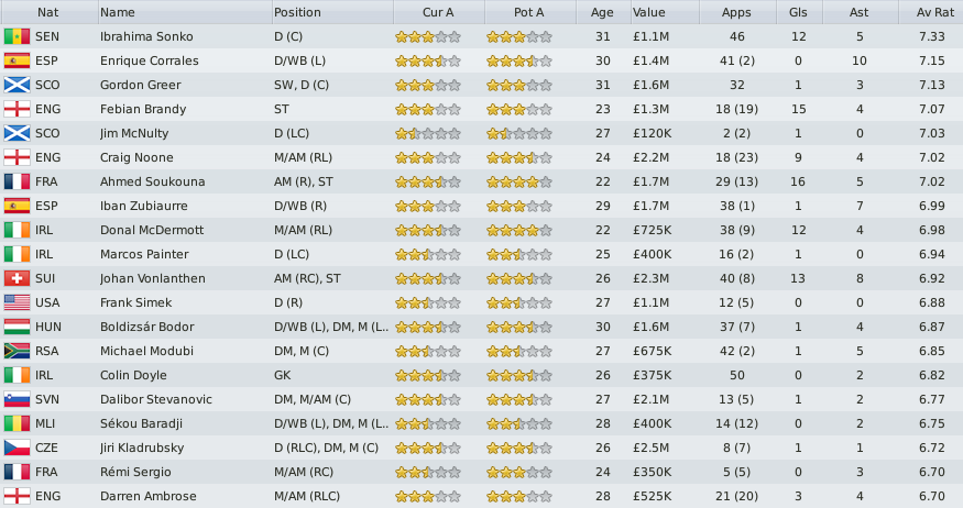 Darren: FM 2011 Brighton's dramatic end of season report 2011/12