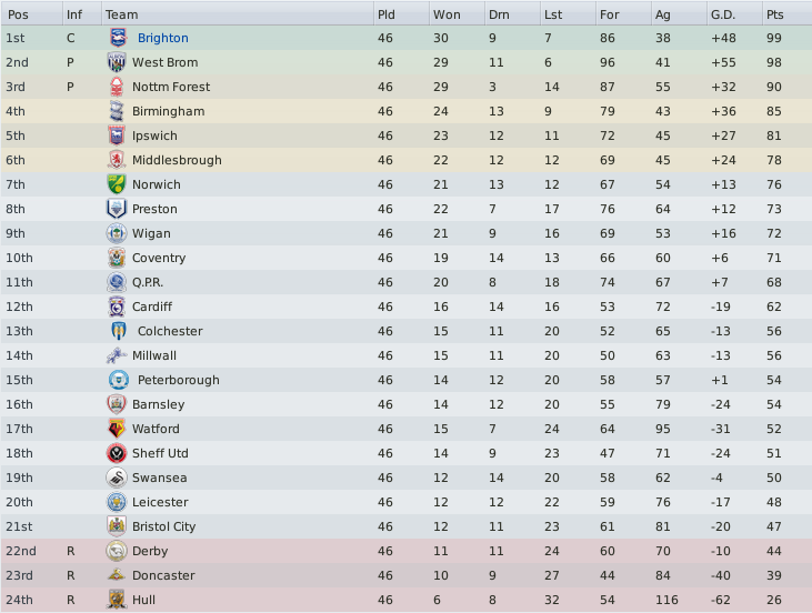 Darren: FM 2011 Brighton's dramatic end of season report 2011/12