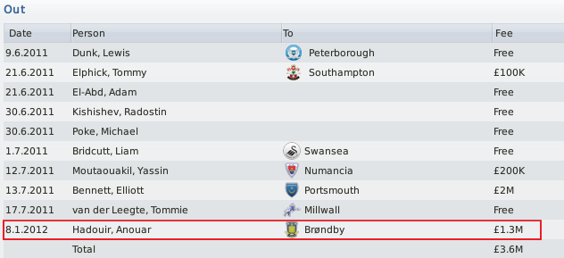 Darren: FM 2011 Brighton's dramatic end of season report 2011/12